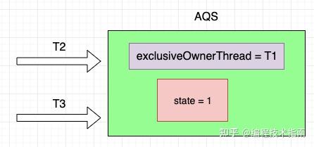 AQS 原理 ReentrantLock 源码分析 - 知乎