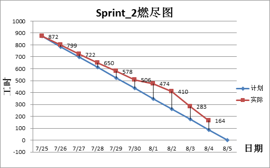 一叶知秋--SCRUM实践之Sprint燃尽图实例分析 - 知乎