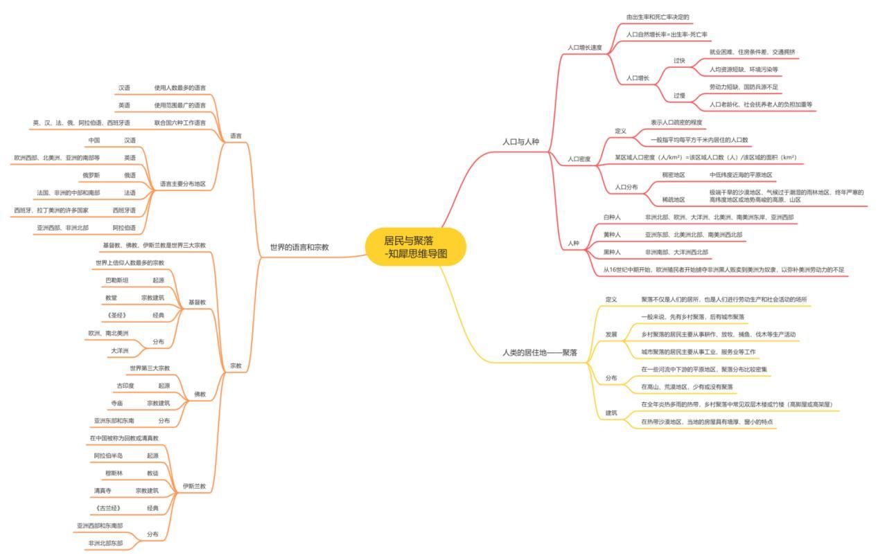 有没有初中地理会考的思维导图