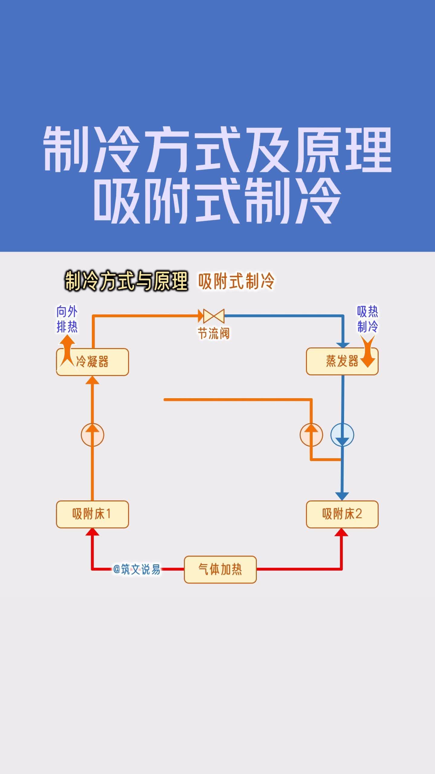 吸附式制冷结构及工作原理