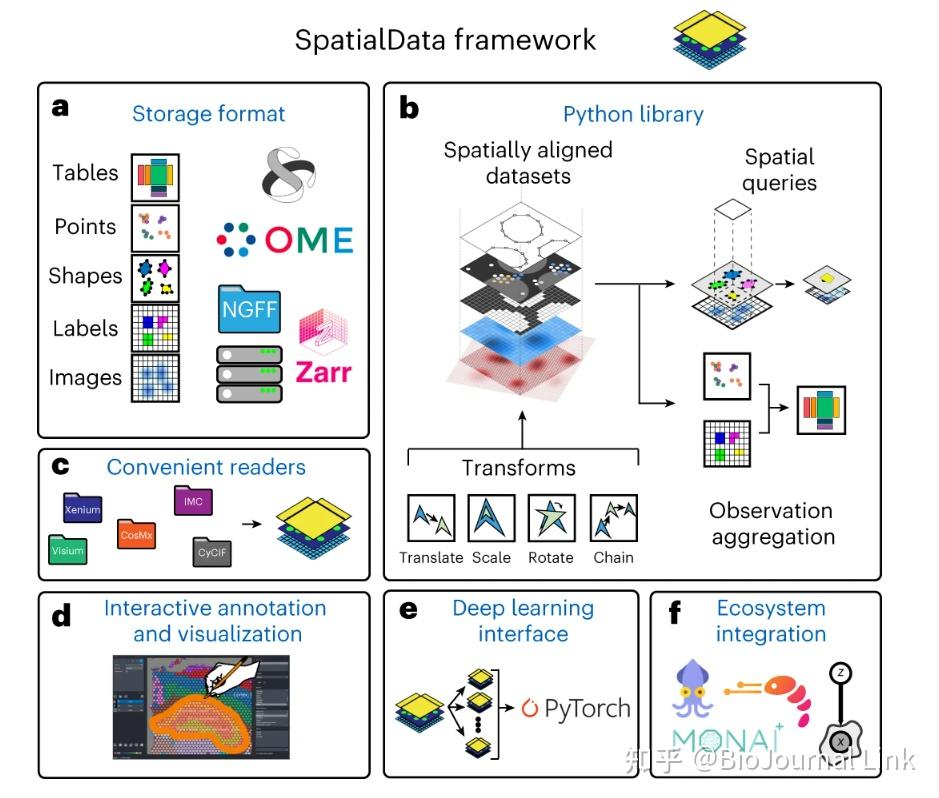 空间组学 | NatMethods | SpatialData: 一个开放和通用的空间组学数据框架 - 知乎
