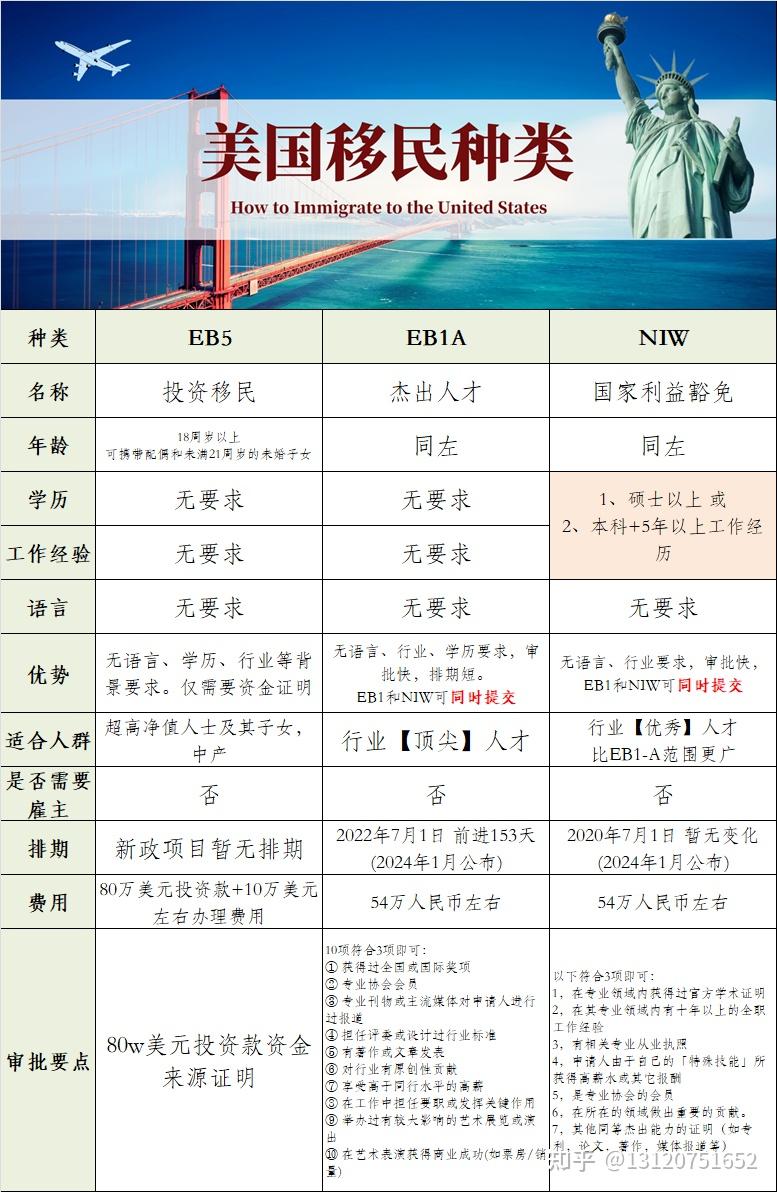 移民美国要花多少钱- 知乎