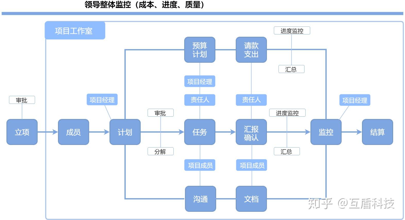 mac自带流程图软件图片