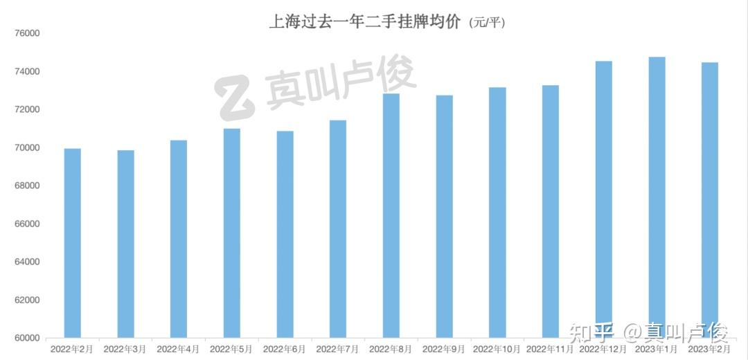 上海二手房挂牌价,也开始变化了 - 知乎