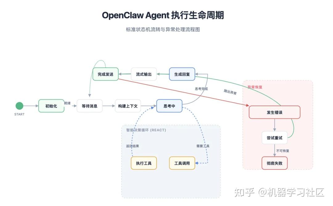 万字拆解 OpenClaw：从 Gateway、Memory、Skills、多 Agent 到 Runtime - 知乎