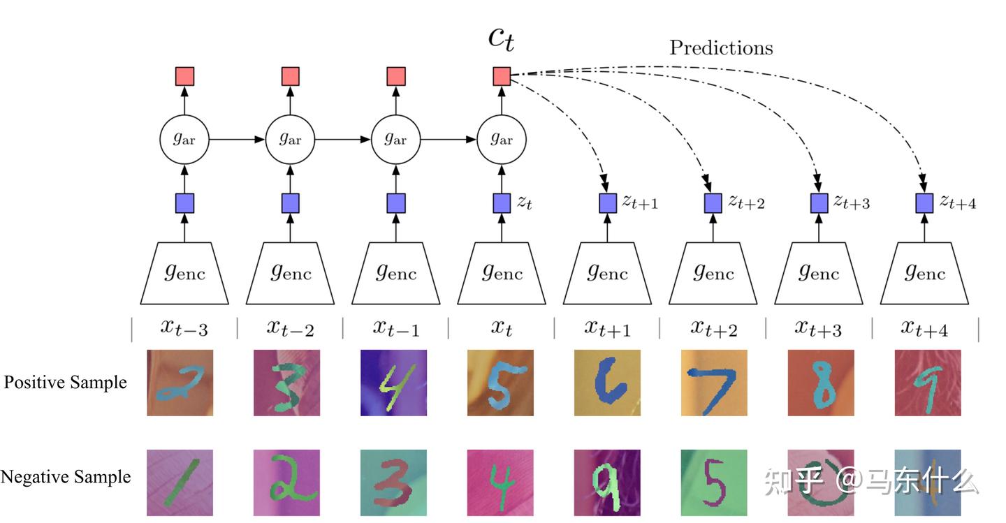 A Survey on Contrastive Self-supervised Learning - 知乎