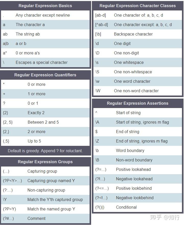 python regex cheatsheet | python regex package –... Python | Regex 正则表达式入行篇(一) - 知乎