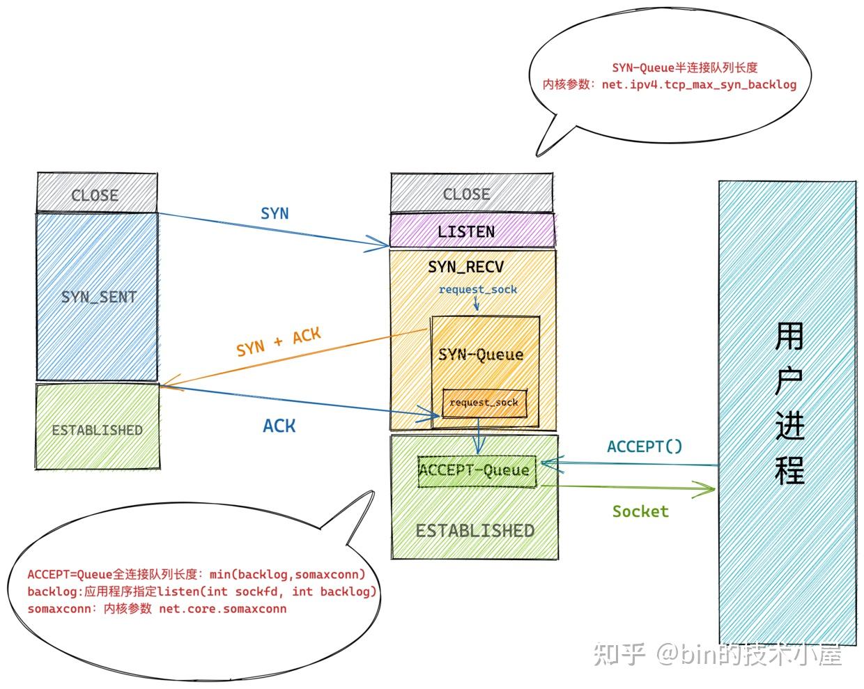 我为Netty 贡献源码| 且看Netty 如何应对TCP 连接的正常关闭，异常关闭，半关闭场景- 知乎