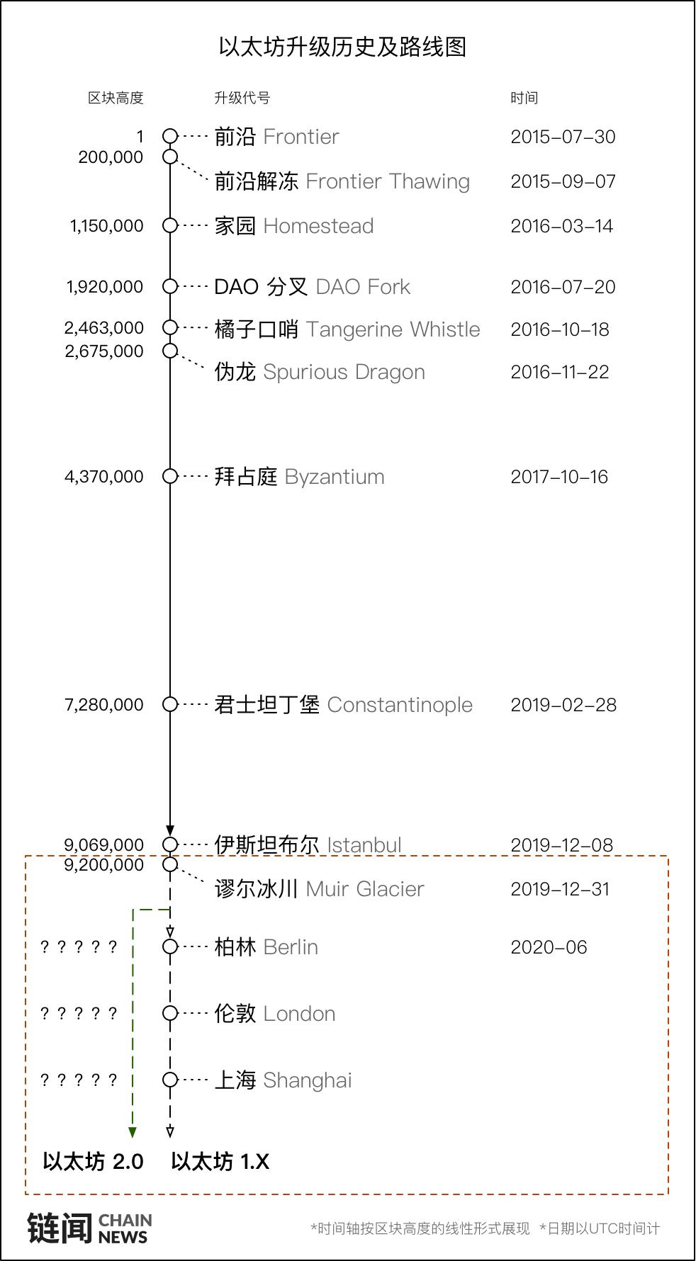 以太坊升级旅游地图：一文梳理升级历史与未来规划- 知乎