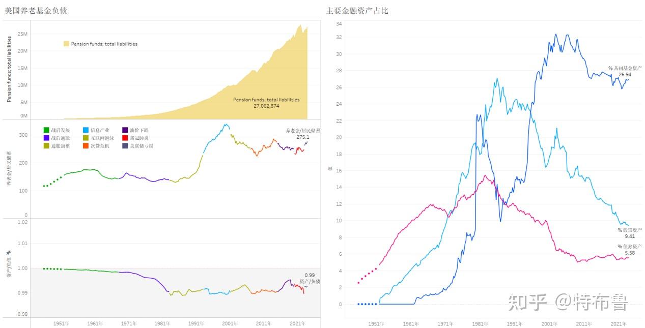 数览美利坚--美联储如何走入货币困局--从美联储“双重亏损”看美国金融体系发展（4.6万字，70张图表，全景数据呈现二战后美国 金融体系发展，涵盖银行、贷款、养老金、股票、债券、跨境投资) - 知乎