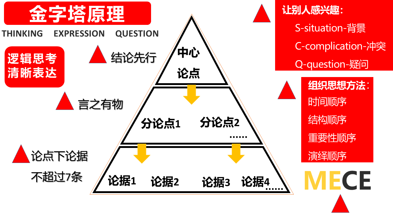 如何逻辑思考清晰表达金字塔原理和本文值得一读