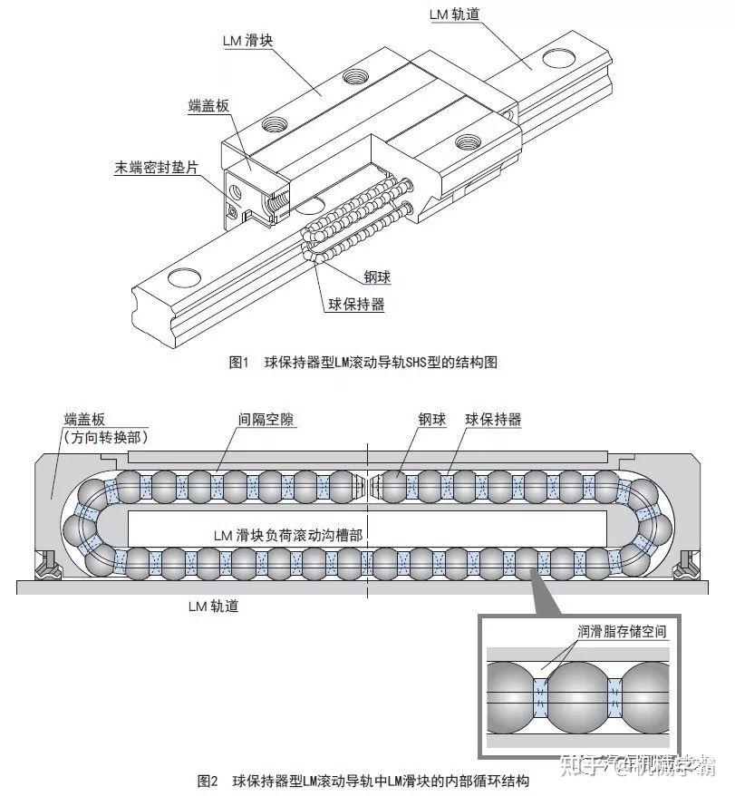 直线导轨和滑块的配合工作原理是怎样的?