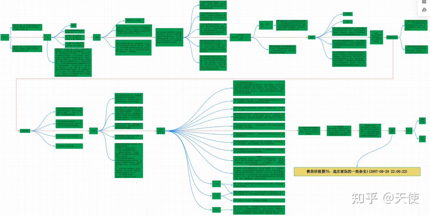 教你炒股票75：逗庄家玩的一些杂史1(2007-08-29 22:00:23) - 知乎
