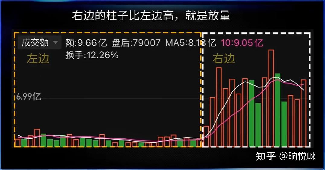 放量、缩量、量价关系? - 知乎
