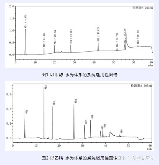 HPLC分析方法开发经验总结 - 知乎