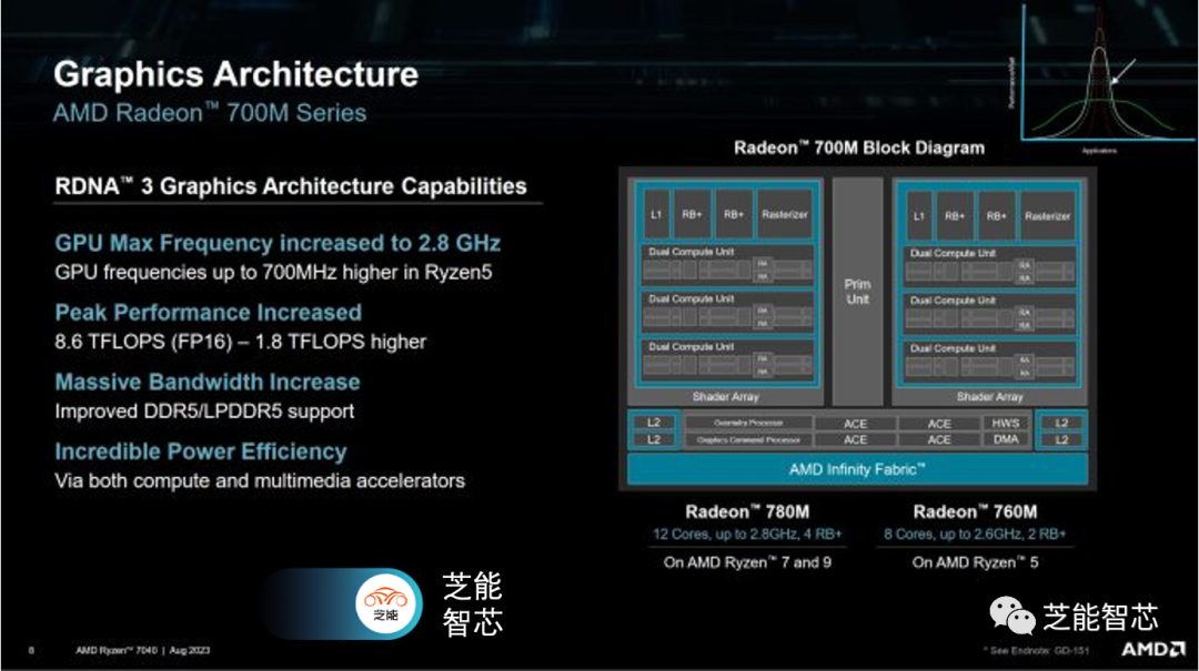 AMD的Phoenix SoC - 知乎