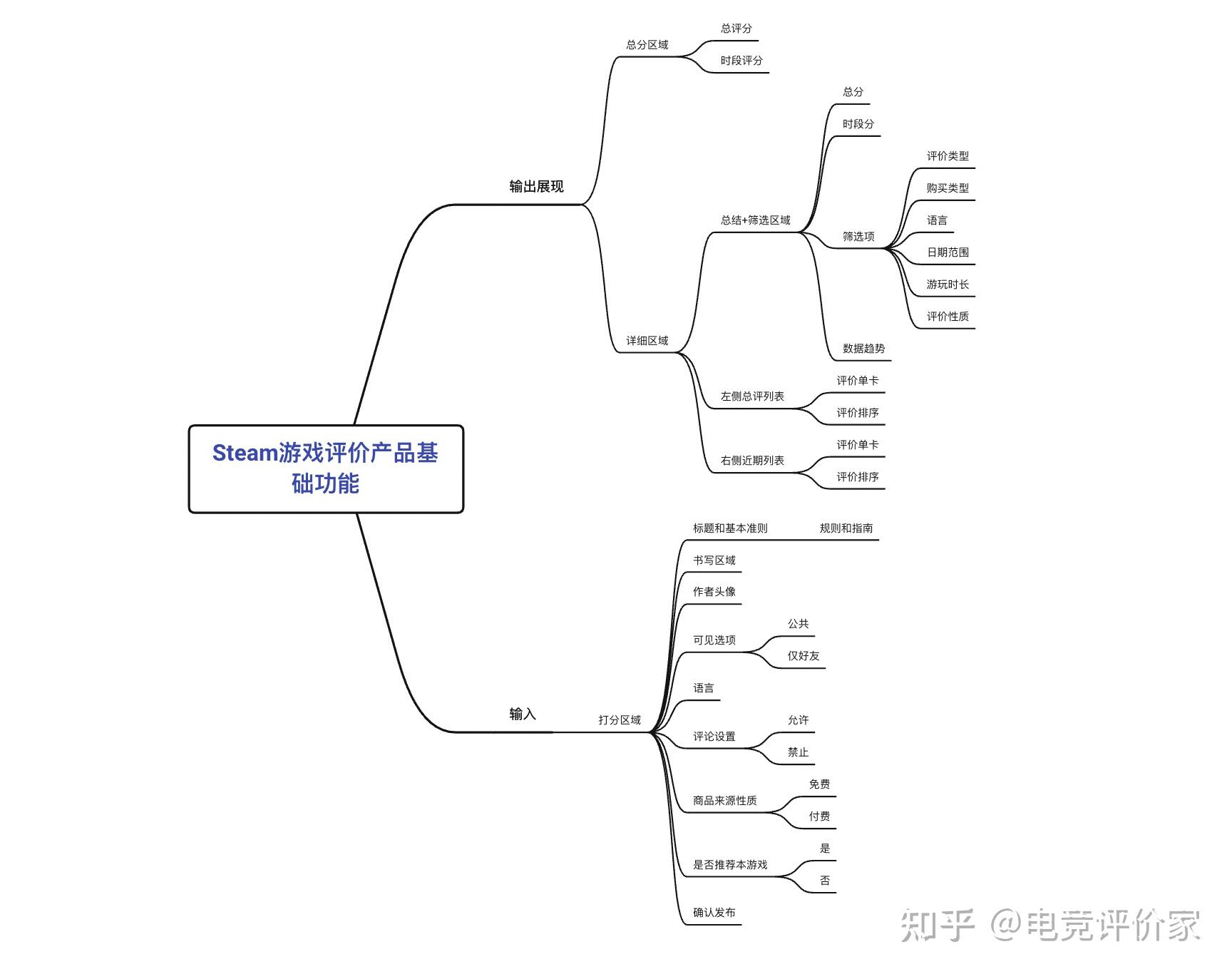 Steam游戏平台的评价体系解析 - 知乎