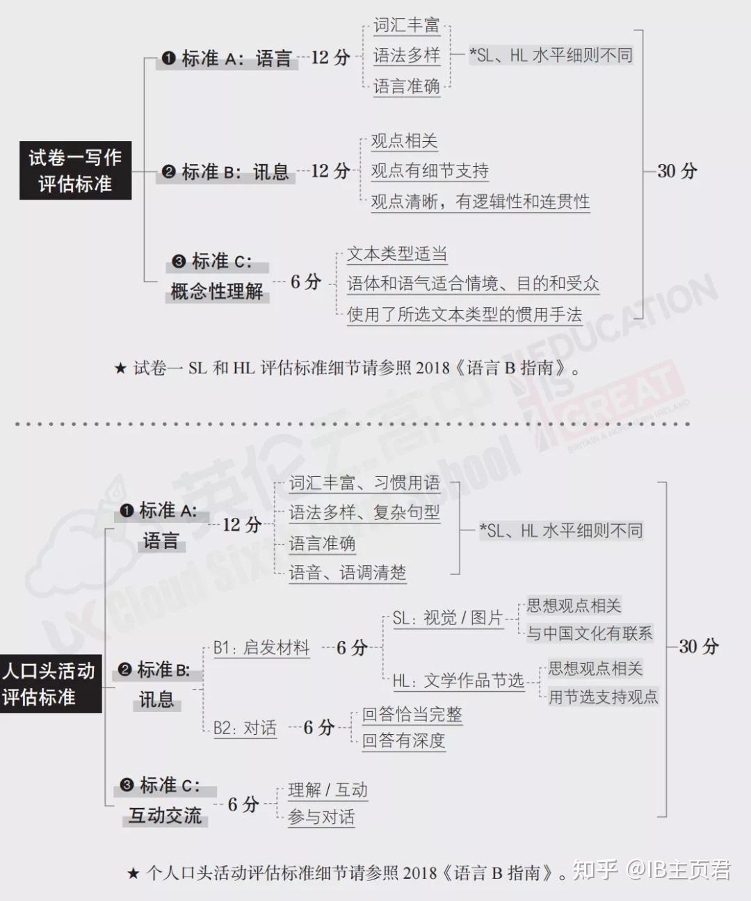 据说IB中文很难考高分？！ - 知乎