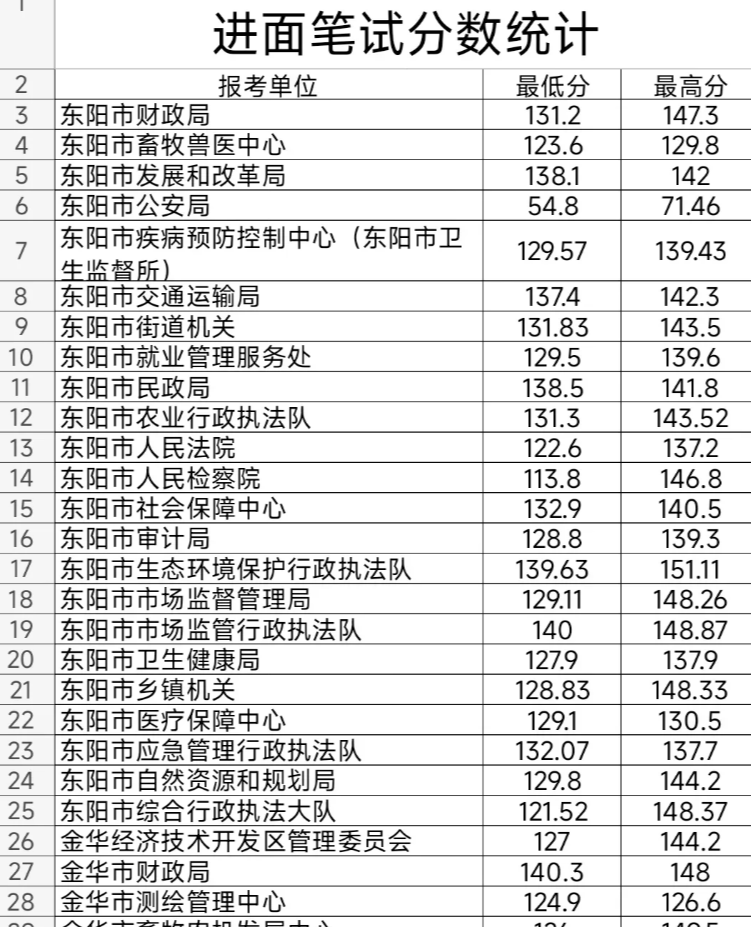 浙江哪些地方公务员值得考? - 知乎