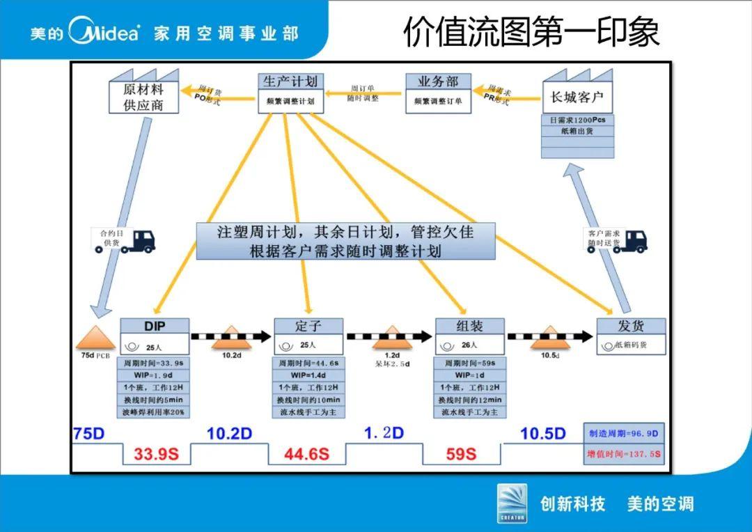 美的-VSM价值流图析.ppt源格式 - 知乎