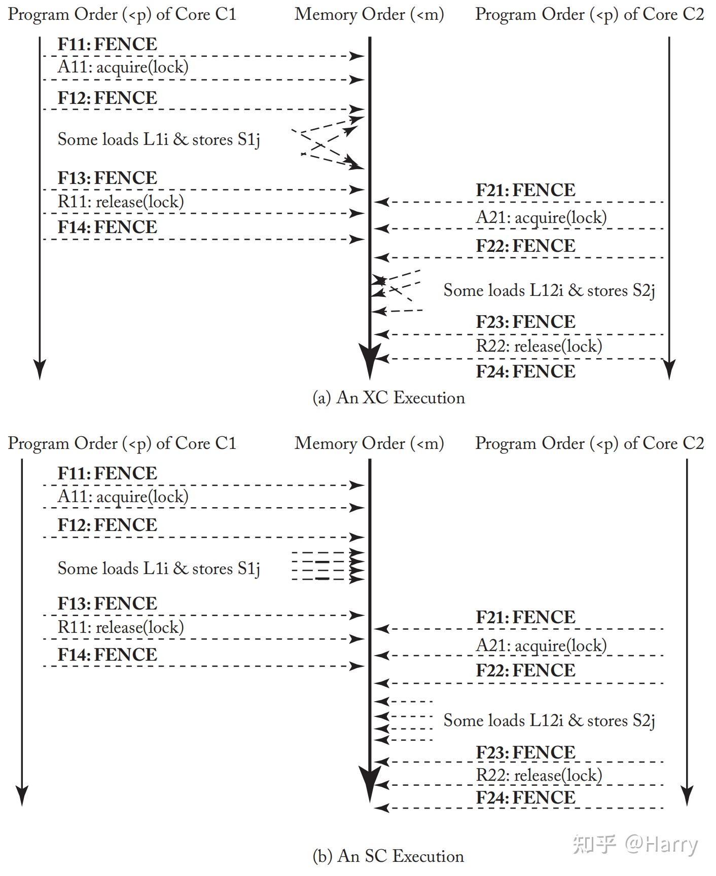 Memory Consistency & Cache Coherence | Ch5 - 知乎