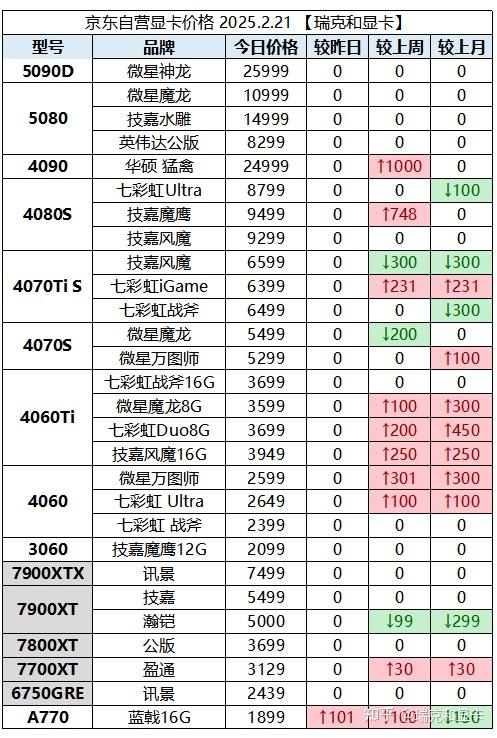 2025年2月21日显卡价格监控（每日更新） - 知乎