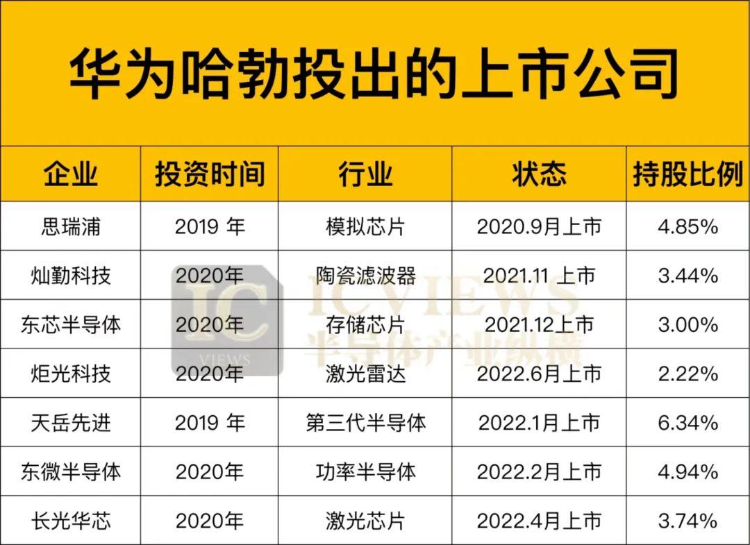 华为哈勃投资公司2019年成立在国内投资了73家公司到2022年2月已有6家
