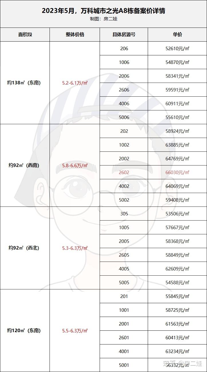 最高66030元/㎡!万科城市之光凭什么?(附备案价表) - 知乎