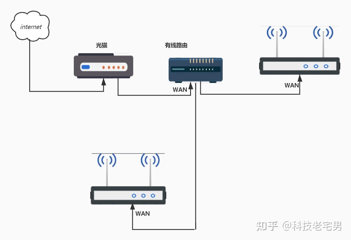 这样可以有线回程mesh组网吗