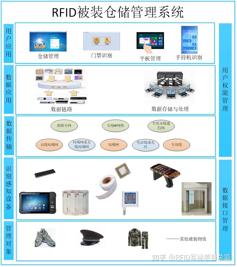 被装库房RFID项目是怎么样建设的? - 知乎