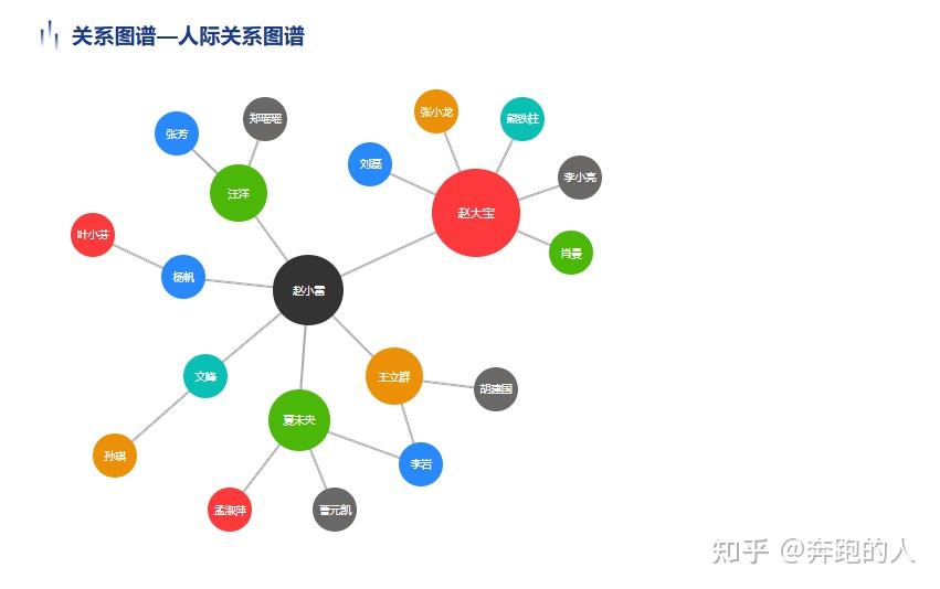 高保真动态项目管理图表集 - 知乎