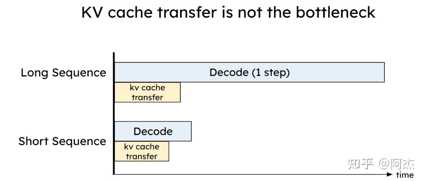 [LLM 推理服务优化] DistServe速读——Prefill & Decode解耦、模型并行策略&GPU资源分配解耦 - 知乎