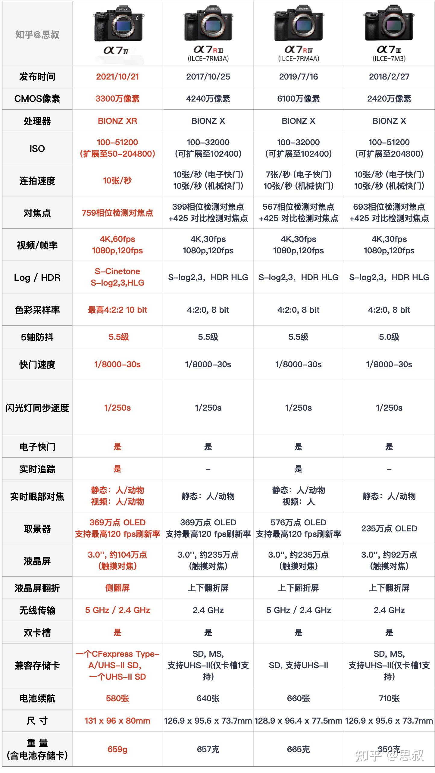 2021年了,是买索尼a7r3好还是等a7m4呢? - 知乎