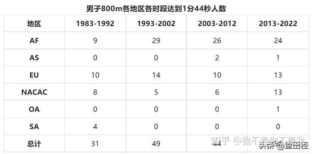 近四十年各田径小项在各地区的发展(三)——男子八百米篇 - 知乎