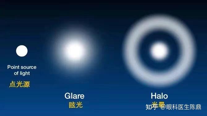 近视眼激光手术导致的术后眩光有什么改善手段