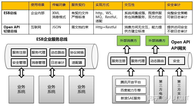 一文详细讲解API网关核心功能和API管理扩展 - 知乎