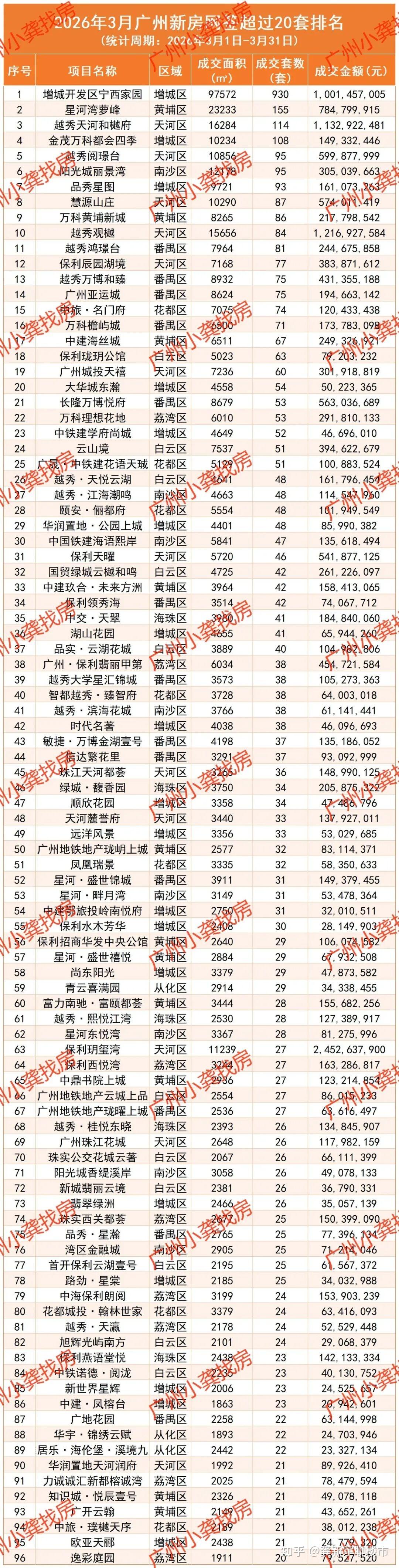 广州新房爆发了,2026年3月新房网签7059套,环比涨241.34% - 知乎