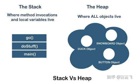 一文读懂Java的“栈内存”[Stack]和“堆空间”[Heap] - 知乎