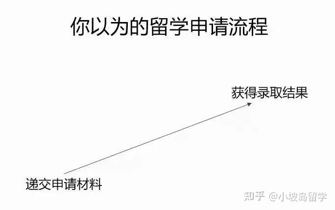留学机构到底能为申请者做些什么？ - 知乎