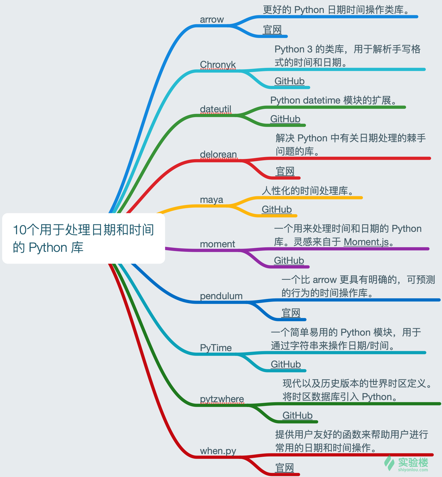 10个用于处理日期和时间的python 库 知乎