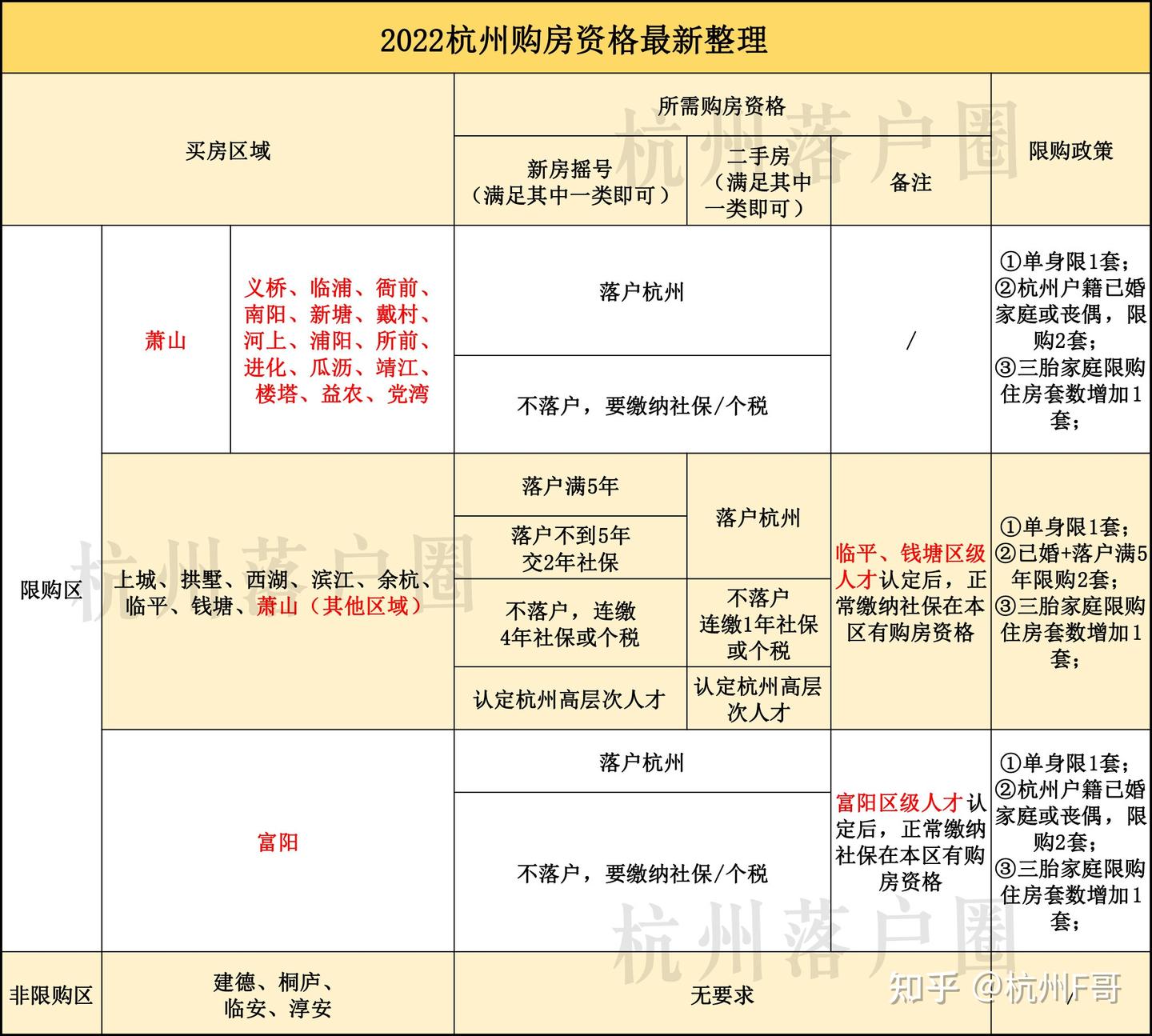 又有新变化!2022杭州购房政策最新整理,这些地区买房要求更低! - 知乎