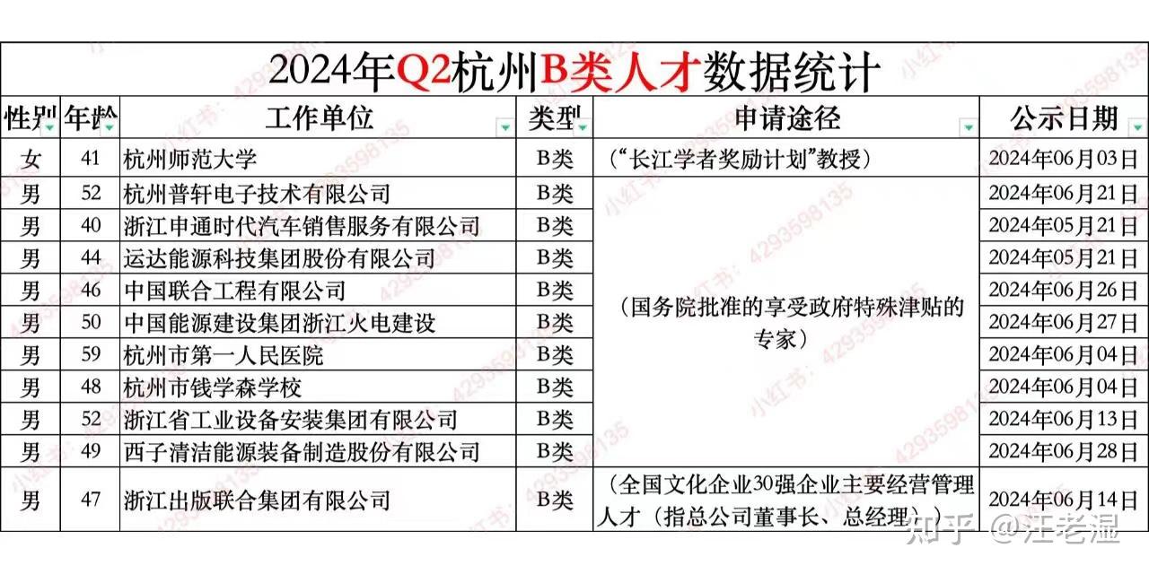 2024年Q2杭州市A-E类人才季报-A类人才来了 - 知乎