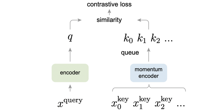 momentum contrast for unsupervised visual representation learning zhihu