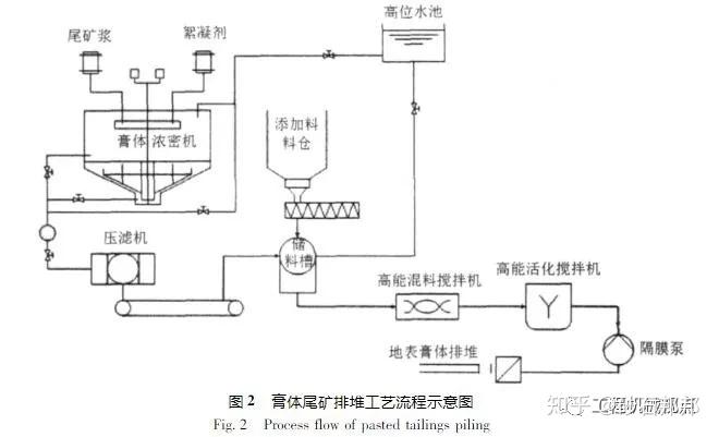 3种尾矿干堆处理工艺比较,看看你的矿山适合哪种? - 知乎