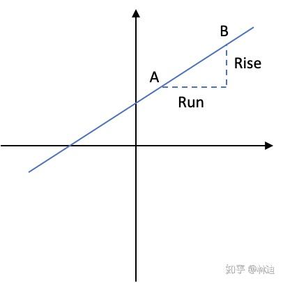 M Rise Over Run Example Mathematics Basics: Multivariate Calculus (Part 1) - 知乎