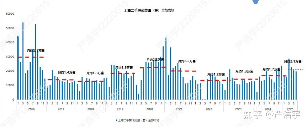 2025年6月上海二手房、新房市场报告2025年6月市场概览 - 知乎