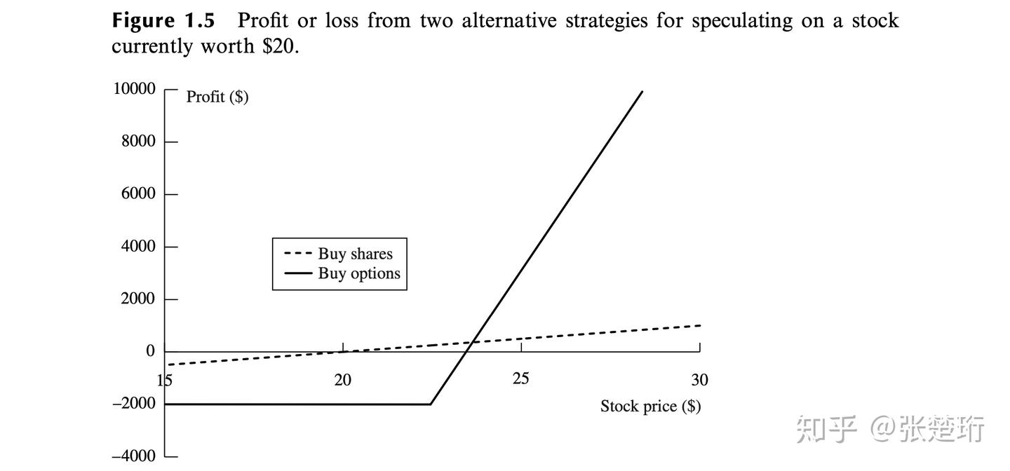 金融衍生品1】导言- 知乎