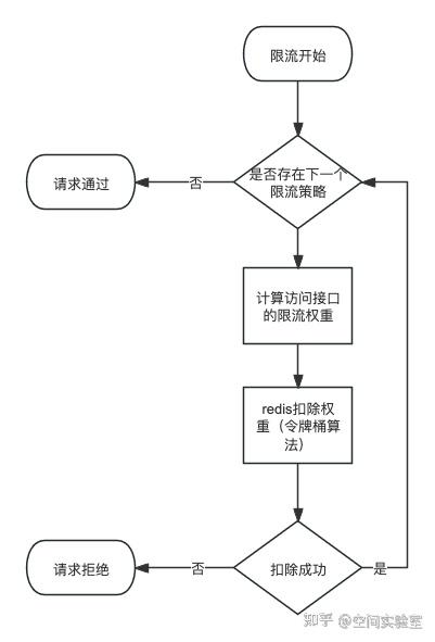 网关限流功能性能优化 - 知乎