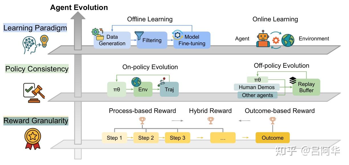 【AI Agent前沿综述】《自进化智能体综述:通往超级人工智能之路》(全文) - 知乎