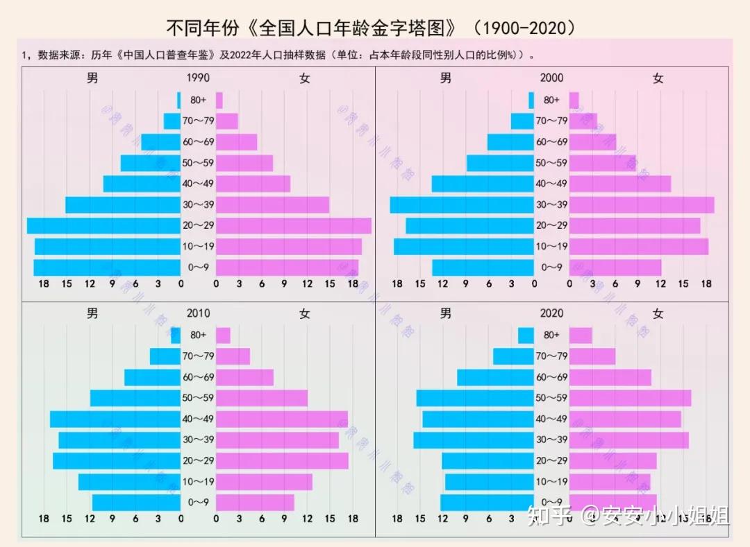 我国人口年龄结构分析（1990-2020） - 知乎